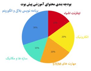 طرح درس پیش بوت 
